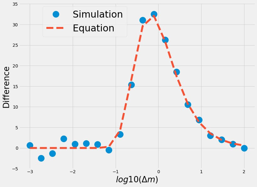 Simulation vs Equation Plot